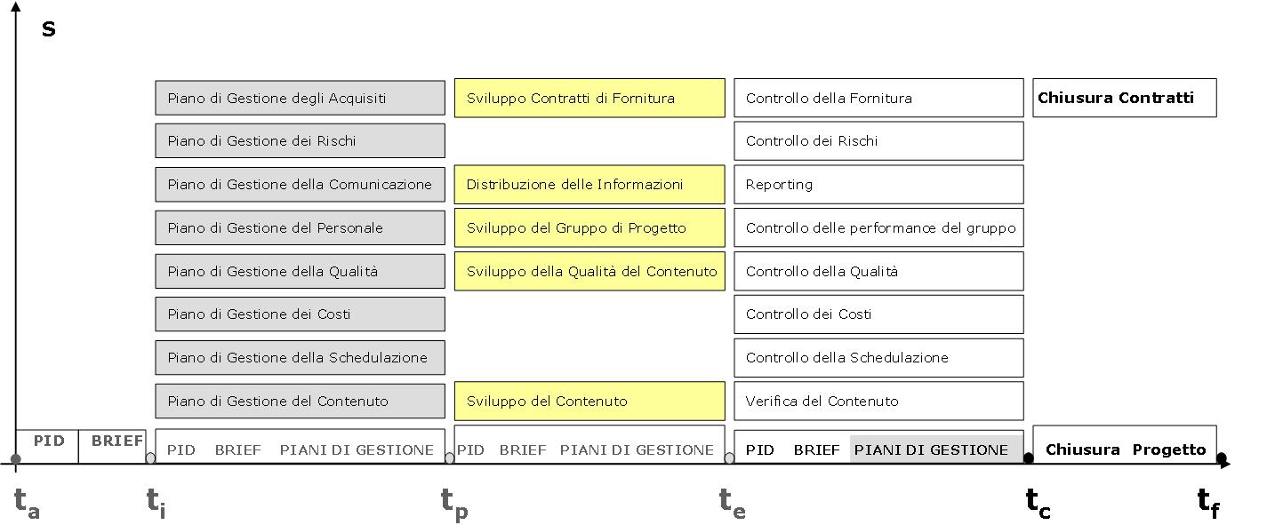 PM knowledge areas