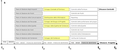 PM knowledge areas