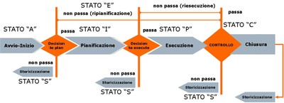 PM process
