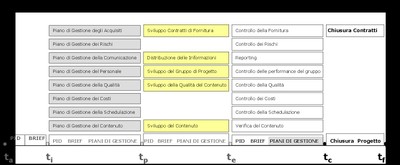 PM knowledge areas